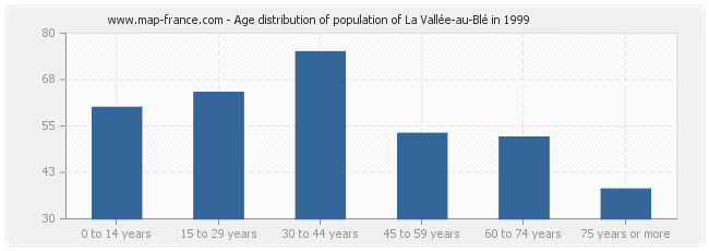 Age distribution of population of La Vallée-au-Blé in 1999